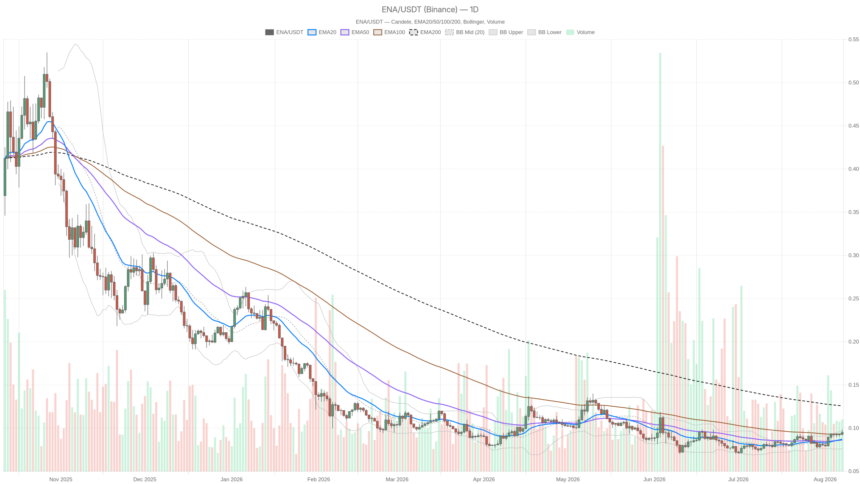 Ethena crypto stalls at $0.09 as $0.10 resistance decides the next move