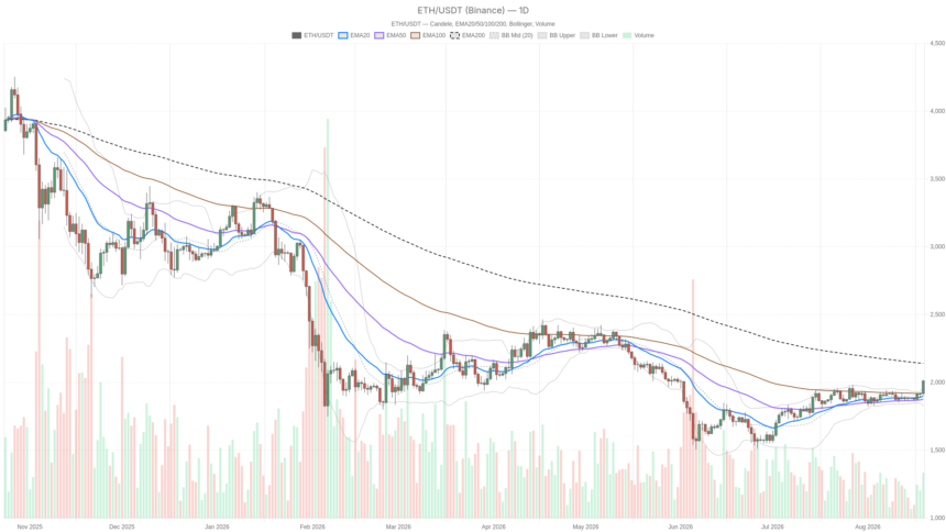 Ethereum price nears $2,140 resistance while RSI signals overbought risk