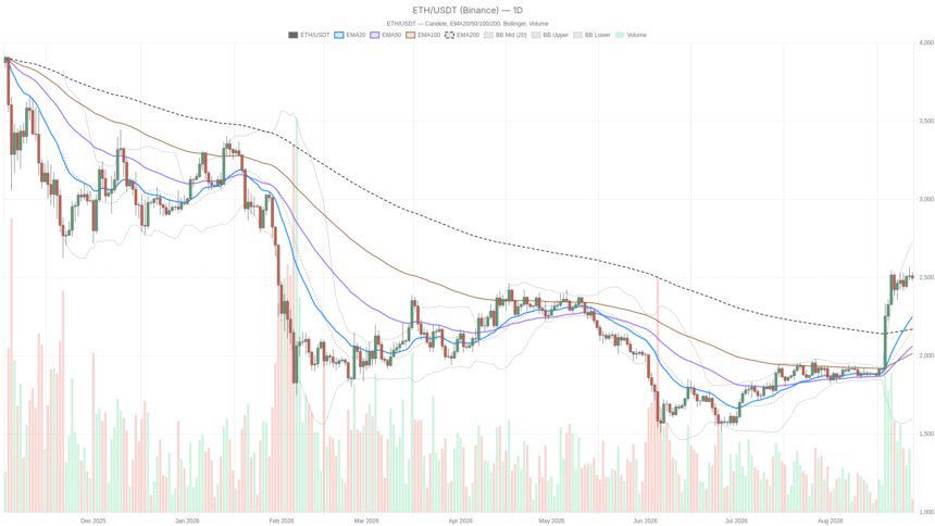 Ethereum price today: ETH holds near $2,500 despite overbought RSI signal