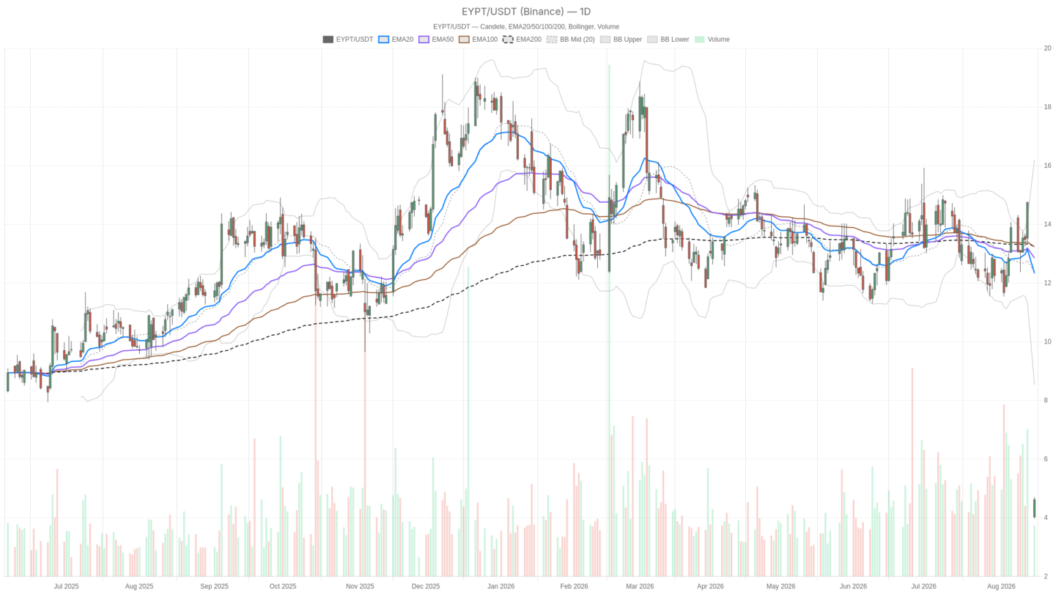 EyePoint, Inc. stock rebounds to $4.62 but stays deep in a bearish trend