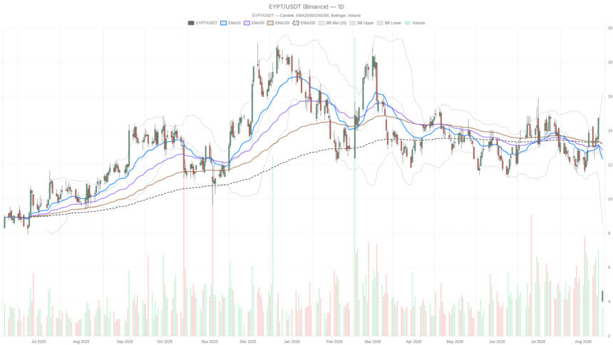 EyePoint, Inc. stock rebounds to $4.62 but stays deep in a bearish trend