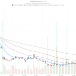 Fermi Inc. stock hits $7.25 on $6.5B lease, but overbought risk looms
