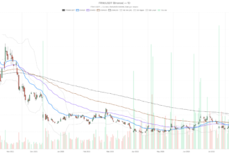Fermi Inc. stock hits $7.25 on $6.5B lease, but overbought risk looms