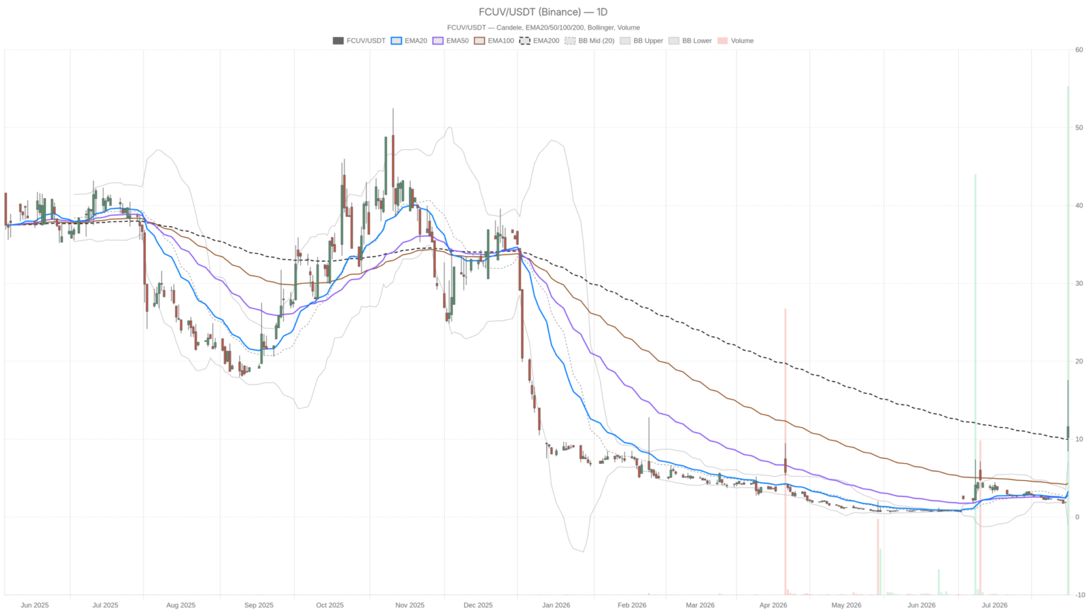 Focus Universal Inc. stock swings from $8.42 to $17.59 as RSI hits 87.3