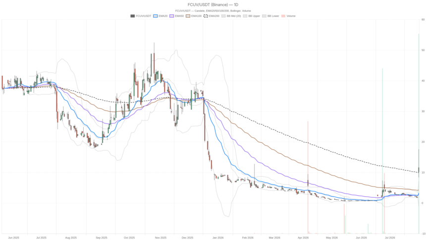 Focus Universal Inc. stock swings from $8.42 to $17.59 as RSI hits 87.3