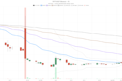 Fort Technology Inc. stock breaks out to $1.47 as RSI hits 85.65—rally at risk?
