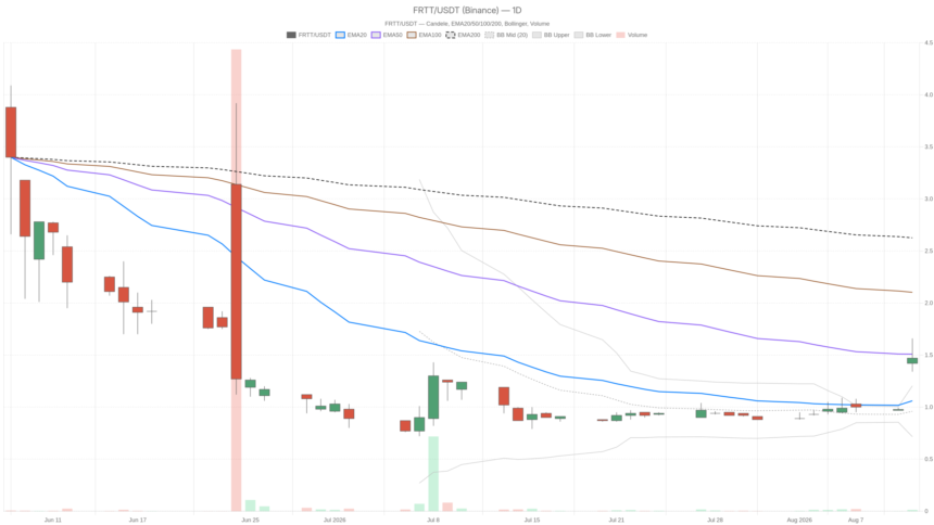 Fort Technology Inc. stock breaks out to $1.47 as RSI hits 85.65—rally at risk?