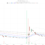 FreeCast Stock Sinks to $1.47 as Bearish Trend Deepens Below Key EMAs