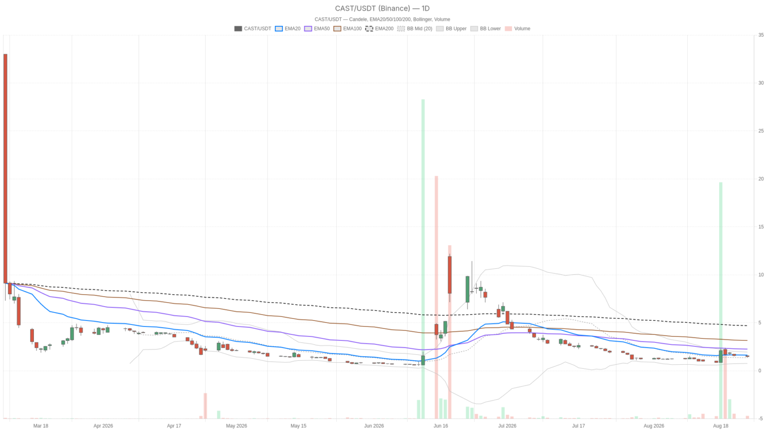 FreeCast Stock Sinks to $1.47 as Bearish Trend Deepens Below Key EMAs