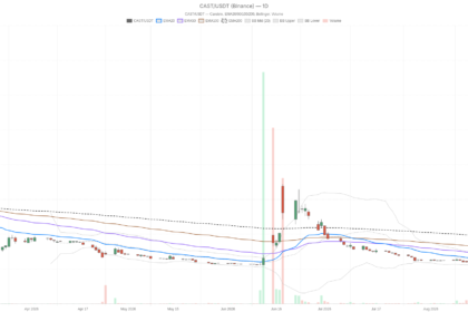 FreeCast Stock Sinks to $1.47 as Bearish Trend Deepens Below Key EMAs
