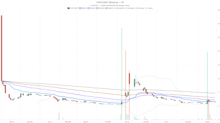 FreeCast Stock Sinks to $1.47 as Bearish Trend Deepens Below Key EMAs