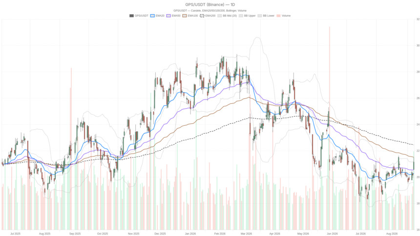 Gap Stock Rallies to $21.15, But $22.46 Resistance Still Looms Large