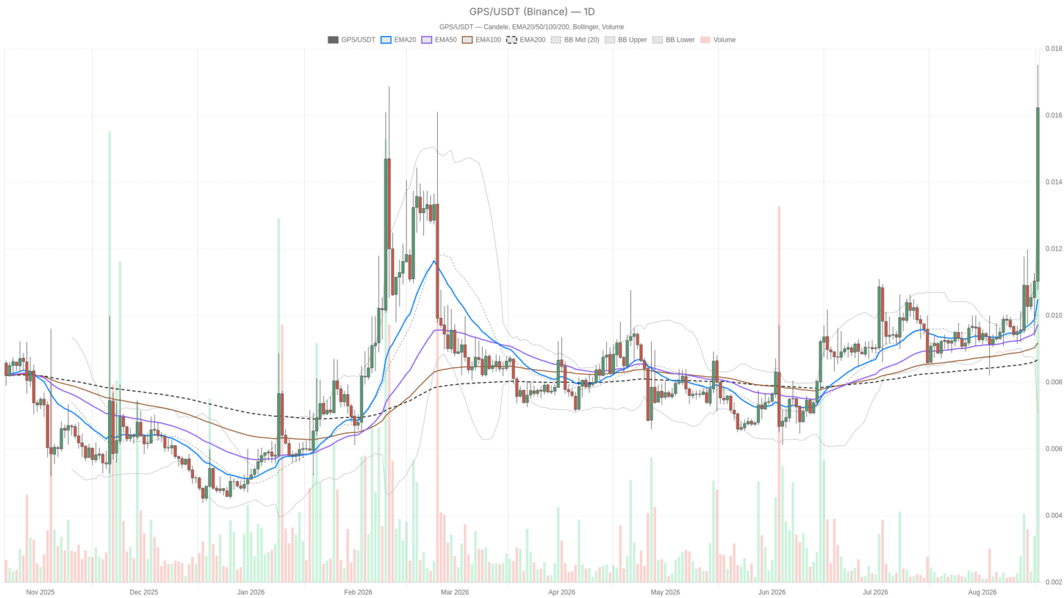 GoPlus Security crypto RSI hits 84.97 as broader market stays in Fear