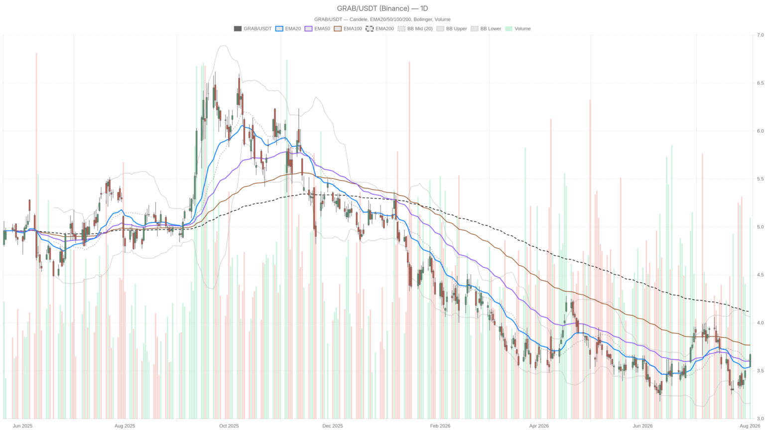 Grab Holdings Limited Stock Jumps to $3.67, But Overbought Signals Flash