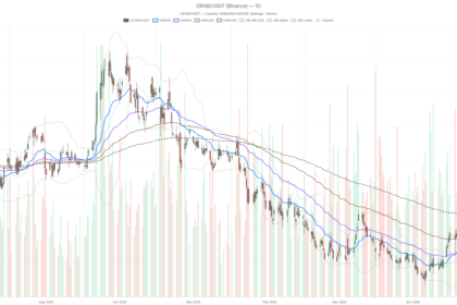 Grab Holdings Limited Stock Jumps to $3.67, But Overbought Signals Flash