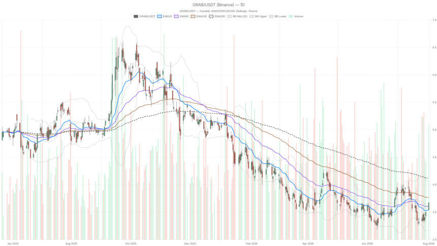 Grab Holdings Limited Stock Jumps to $3.67, But Overbought Signals Flash
