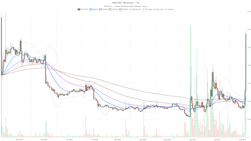 Heima crypto surges 2.6x past EMAs as RSI screams overbought