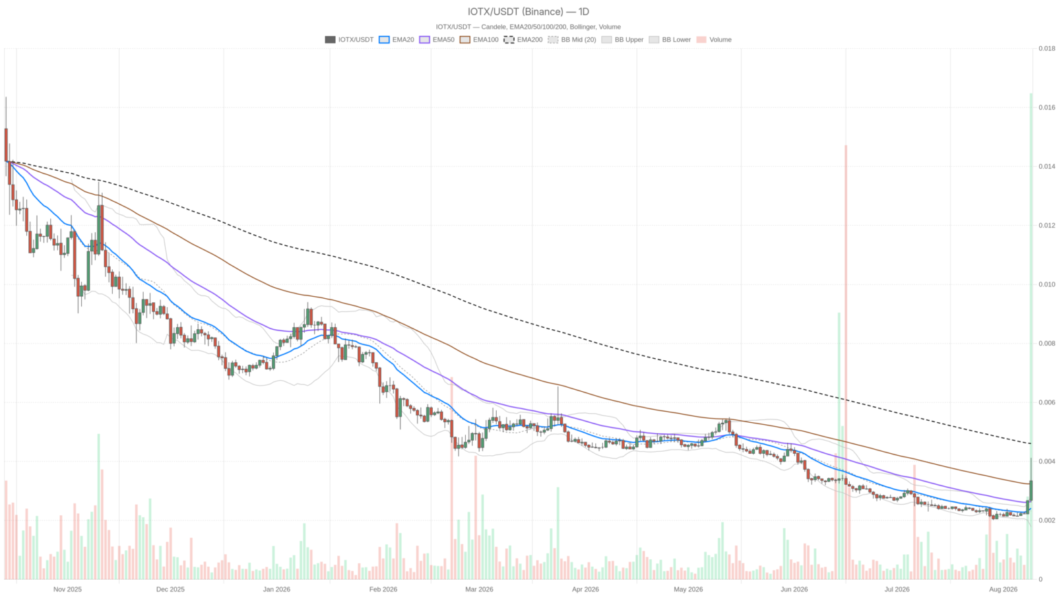 IoTeX crypto RSI hits 75.77 overbought as market sinks into fear
