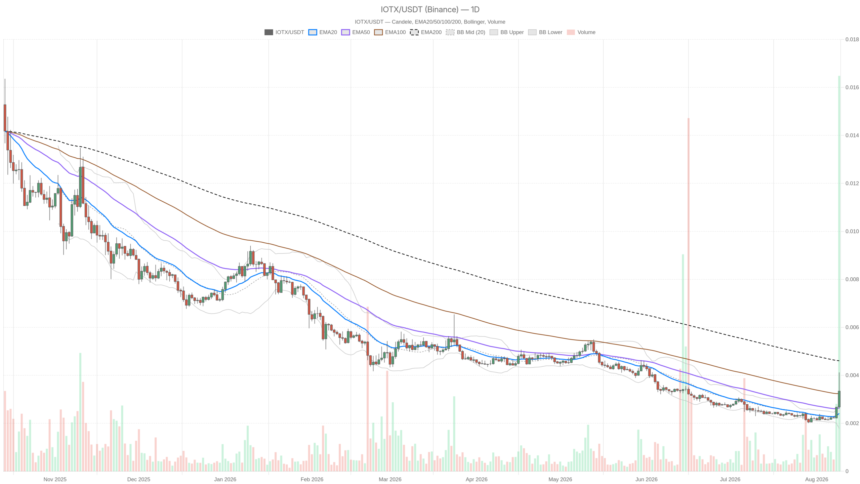 IoTeX crypto RSI hits 75.77 overbought as market sinks into fear
