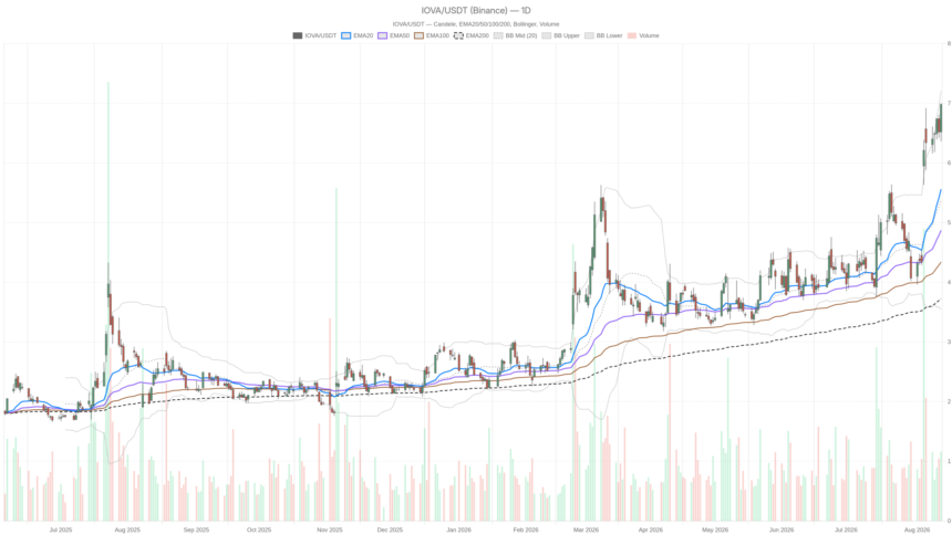 Iovance Biotherapeutics, Inc. stock jumps 130% in 2026 but RSI screams overbought