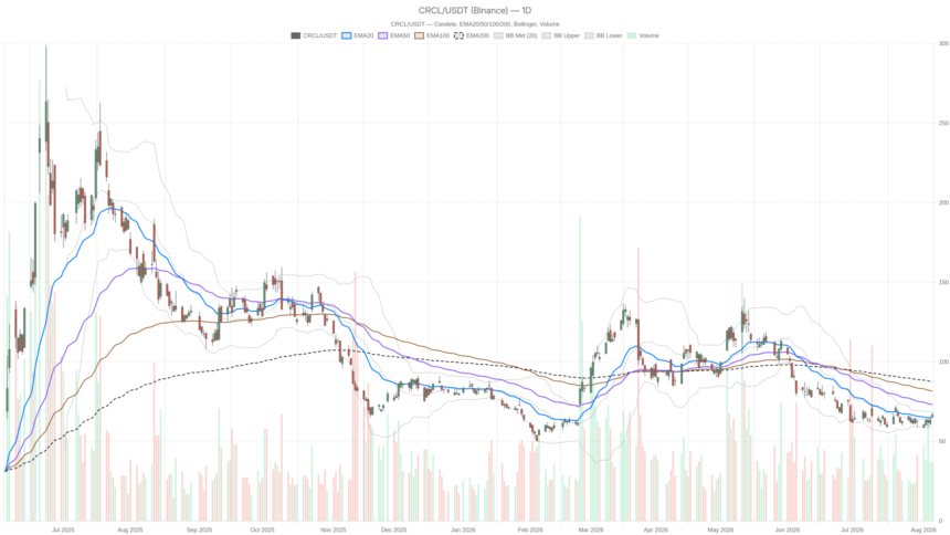 Is Circle Stock Ready to Clear $68.50 Resistance After 24% Slide?