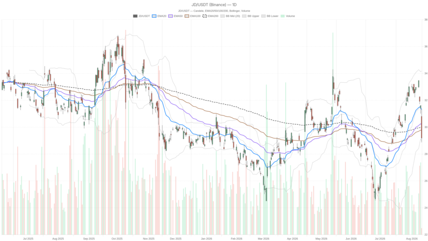 JD.com, Inc. stock slides below key support despite 21% profit beat