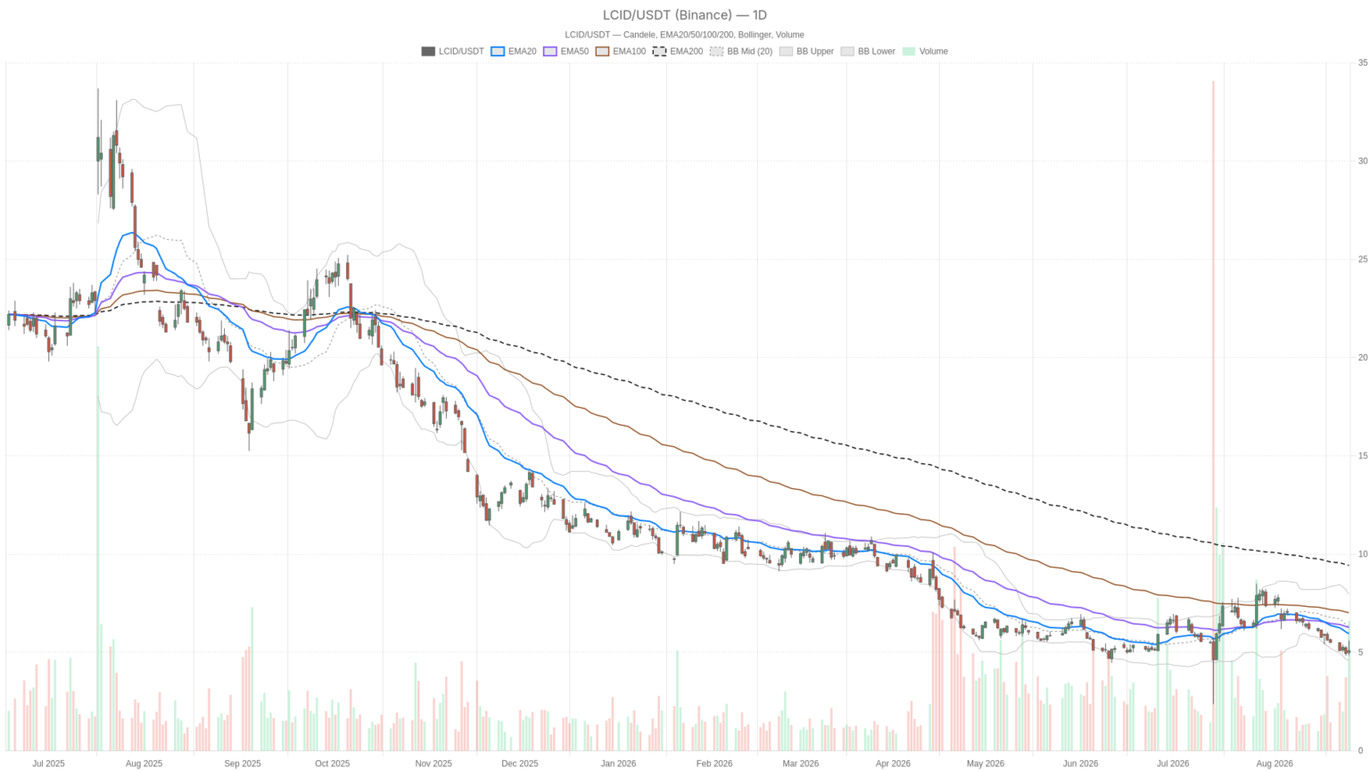 Lucid Stock Sinks to $5.09, Trading Far Below Its $9.43 Long-Term Average