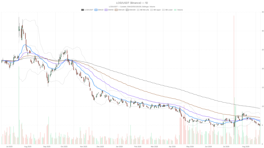 Lucid Stock Sinks to $5.09, Trading Far Below Its $9.43 Long-Term Average