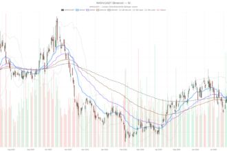 MARA Holdings, Inc. stock surges 15.54% to $11.15 on Clarity Act hopes