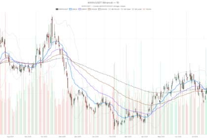 MARA Holdings, Inc. stock surges 15.54% to $11.15 on Clarity Act hopes