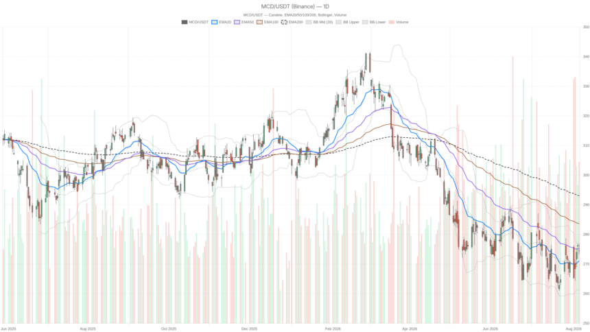 McDonald’s Corporation stock lags as Burger King sales surge 8.5% vs 0.8%