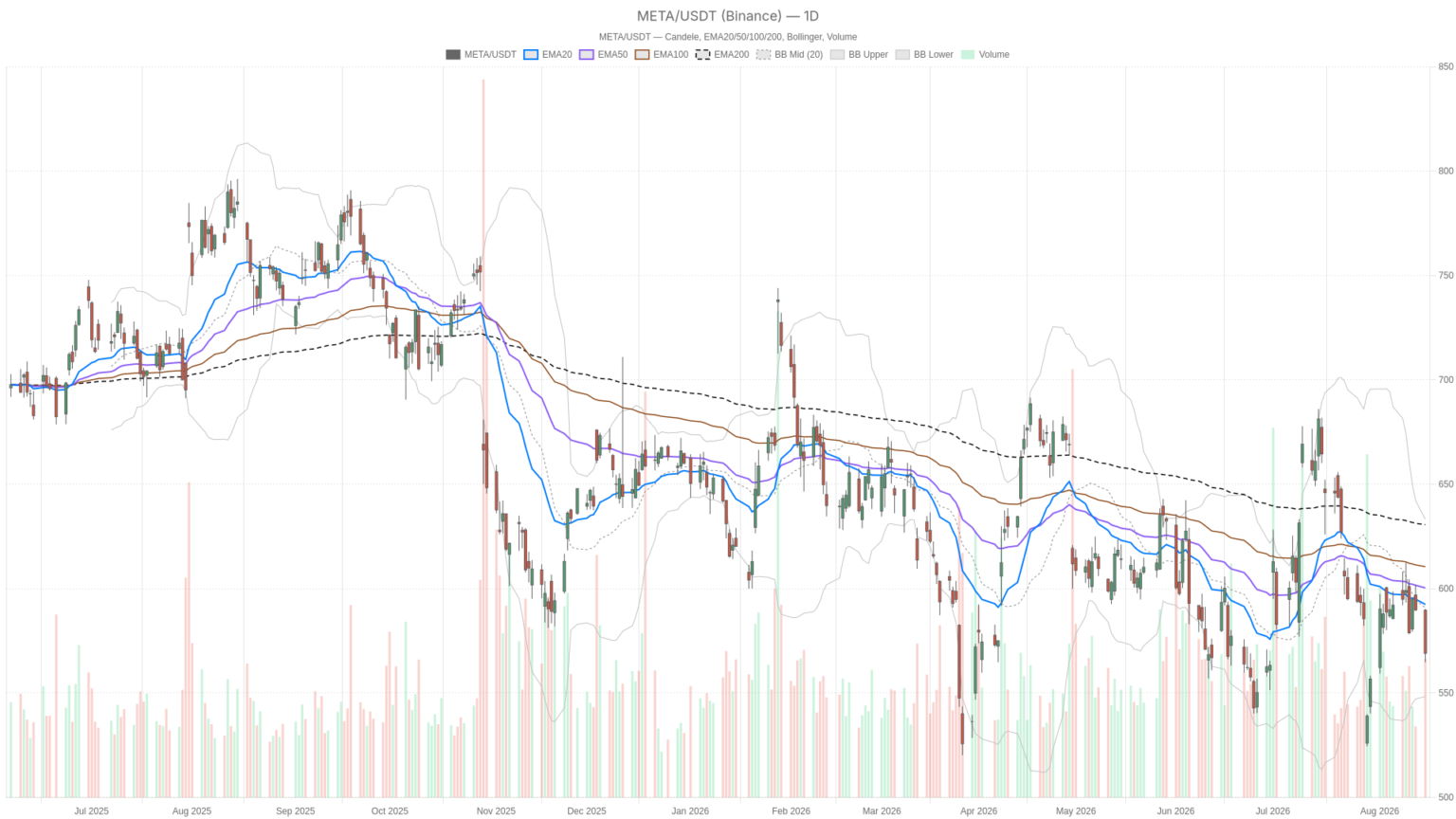 Meta Platforms, Inc. Stock Sinks Below Key Averages as $1.4 Trillion Trial Opens