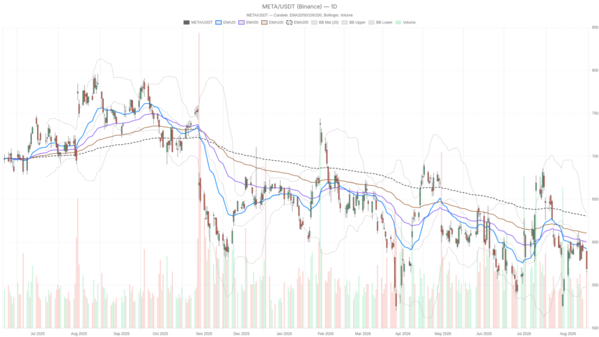 Meta Platforms, Inc. Stock Sinks Below Key Averages as $1.4 Trillion Trial Opens