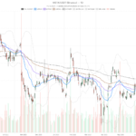 Meta stock remains bearish below $571 despite $18B settlement relief