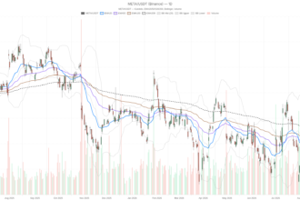 Meta stock remains bearish below $571 despite $18B settlement relief