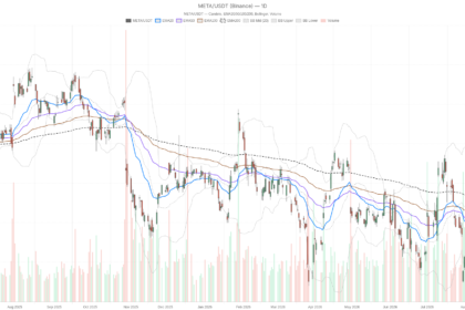 Meta stock remains bearish below $571 despite $18B settlement relief