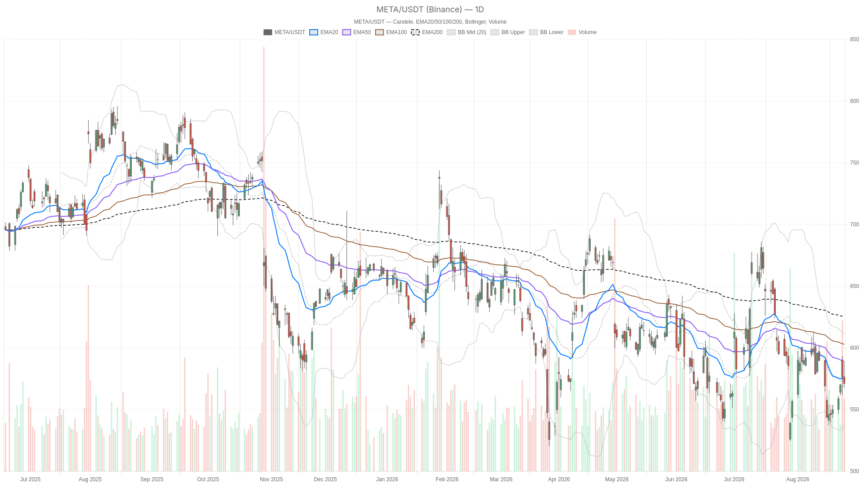 Meta stock remains bearish below $571 despite $18B settlement relief