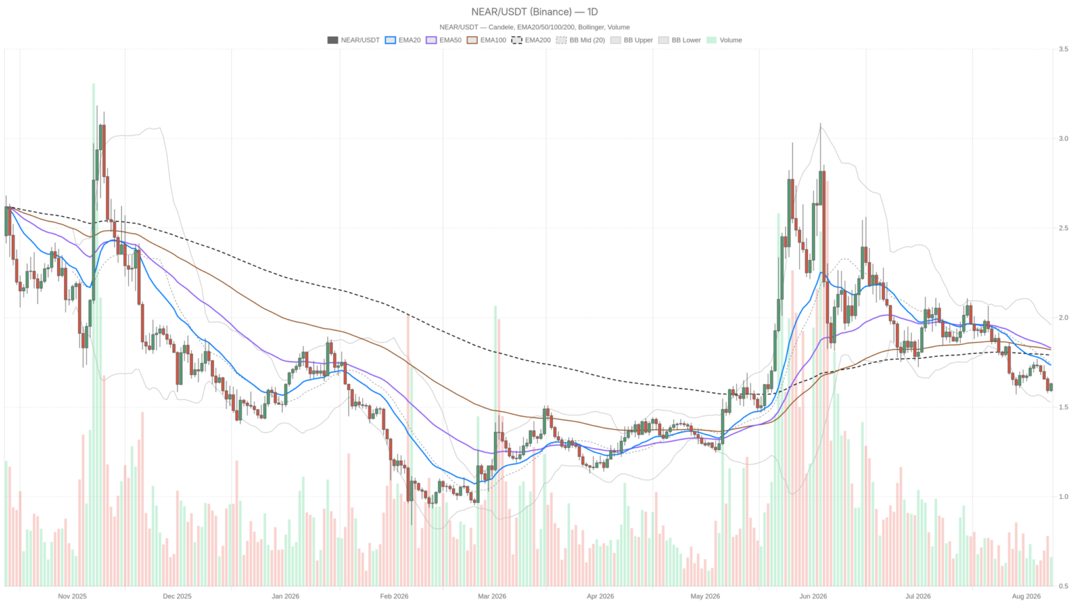 NEAR Protocol Crypto Stuck at $1.63 as Daily and Hourly Charts Clash