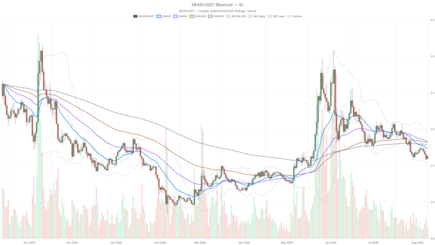 NEAR Protocol Crypto Stuck at $1.63 as Daily and Hourly Charts Clash