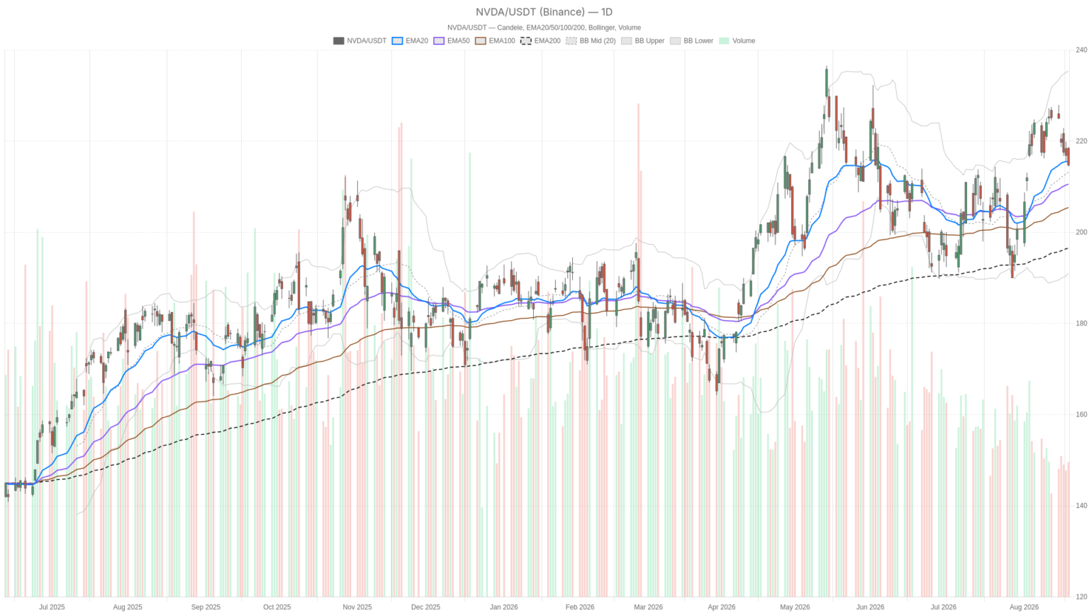 NVIDIA Corporation stock: Uptrend holds, $190 downside risk looms before earnings