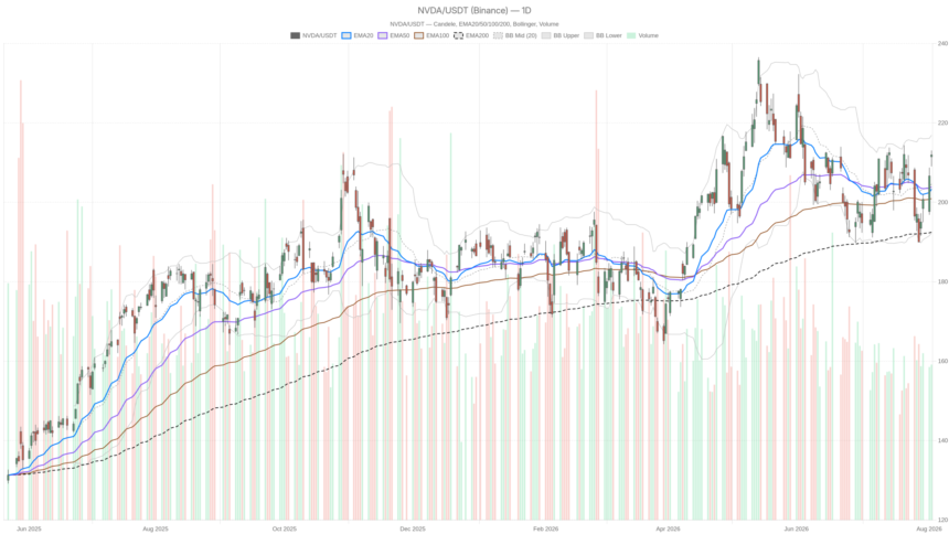 NVIDIA Corporation stock faces $250B risk flag as RSI signals overbought