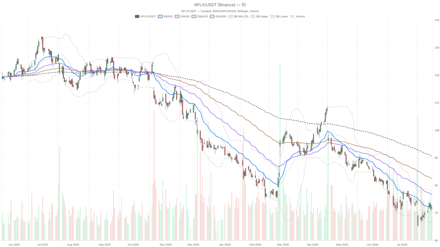 Netflix Stock Hits 52-Week Low, Trades 43% Below Its Peak