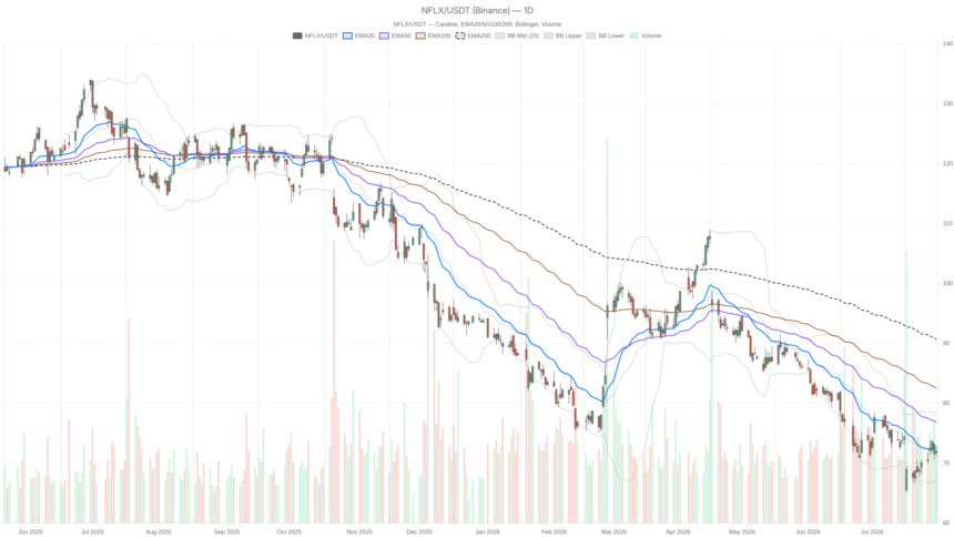 Netflix Stock Hits 52-Week Low, Trades 43% Below Its Peak