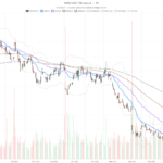 Nike, Inc. stock hits 12-year low at $39.09, with more downside risk ahead