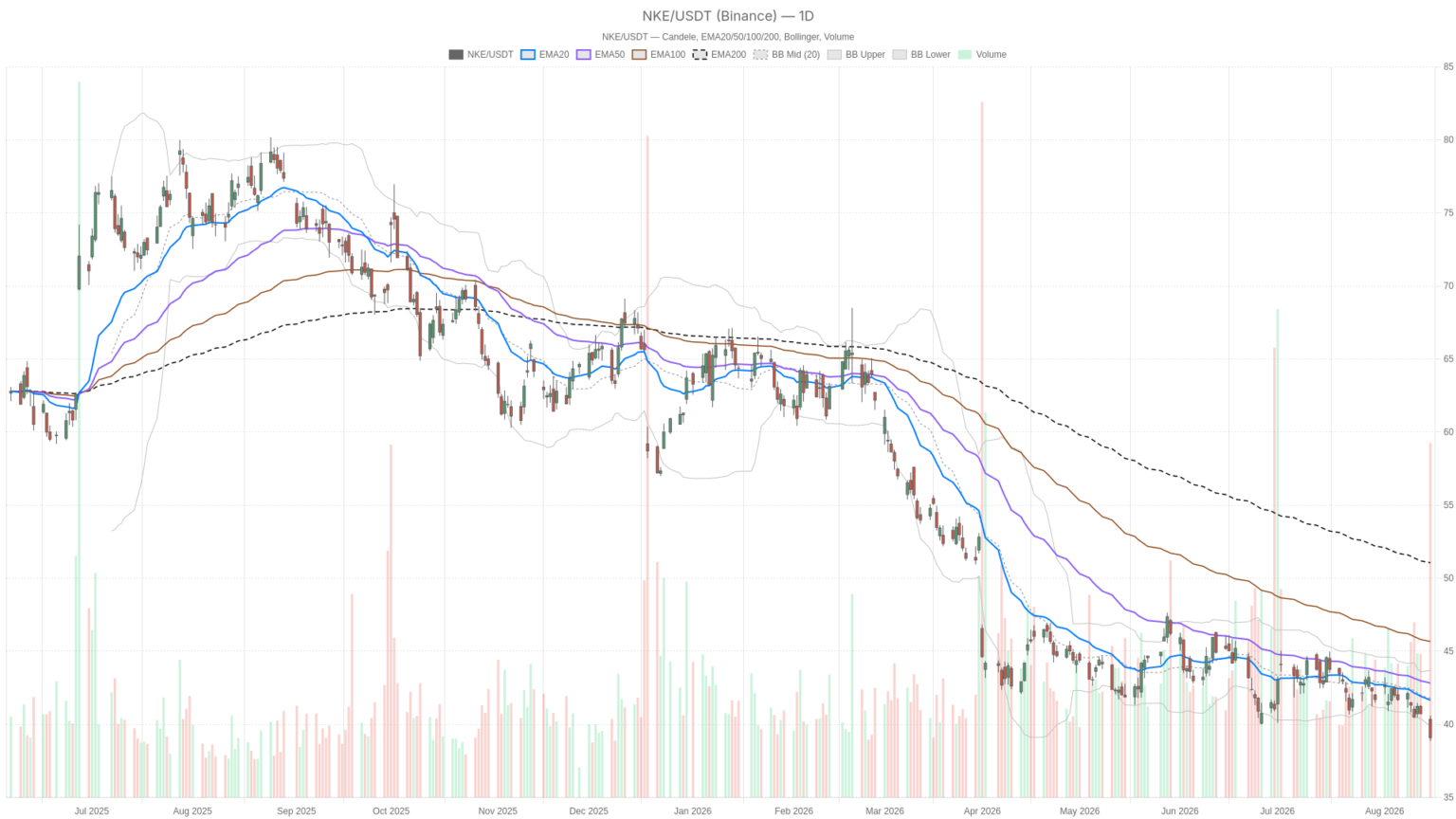Nike, Inc. stock hits 12-year low at $39.09, with more downside risk ahead