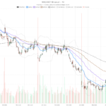 Nike stock hits fresh 52-week low as bearish trend deepens