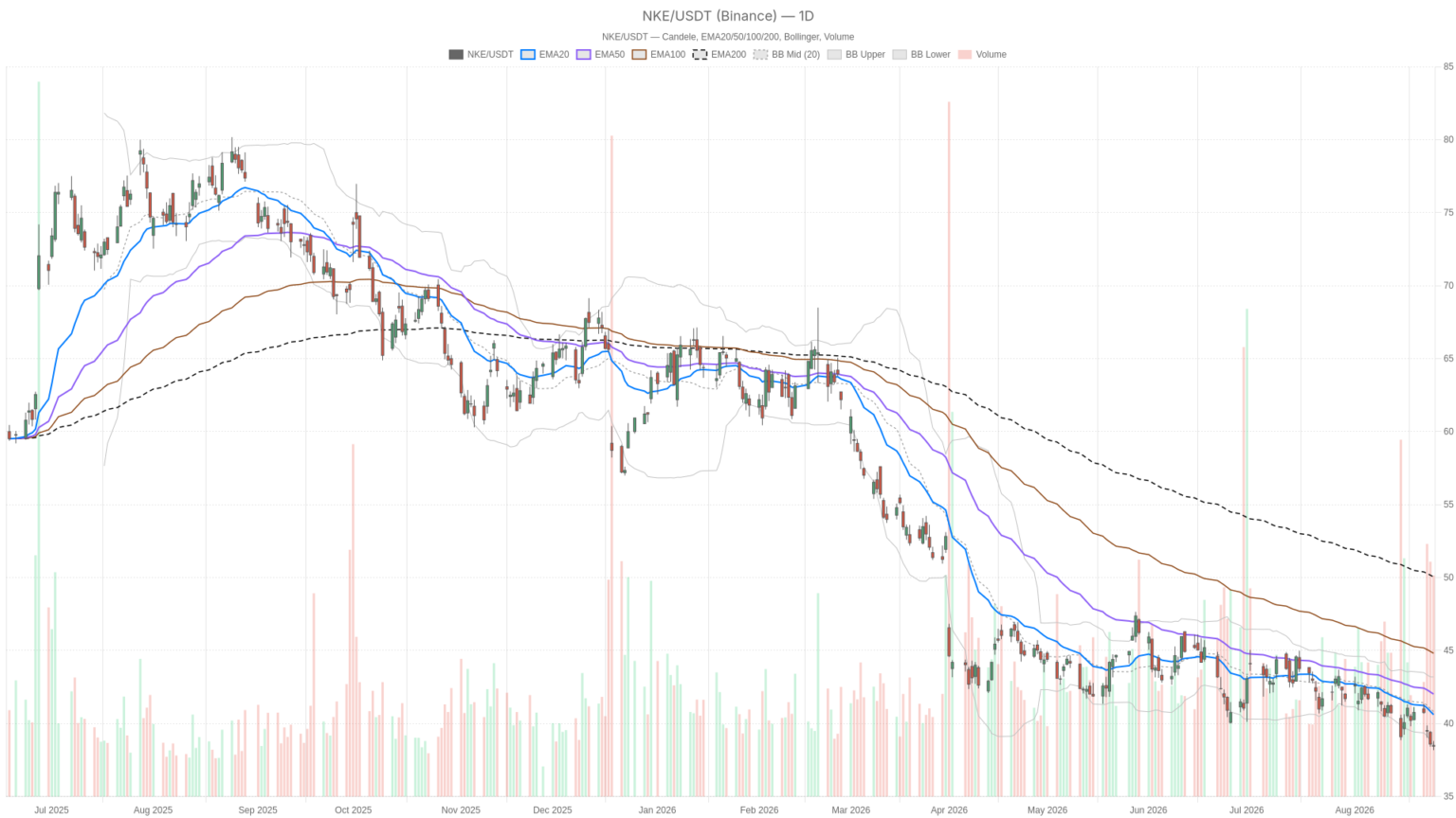 Nike stock hits fresh 52-week low as bearish trend deepens