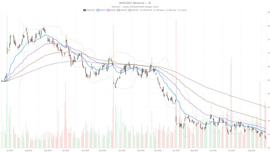 Nike stock hits fresh 52-week low as bearish trend deepens