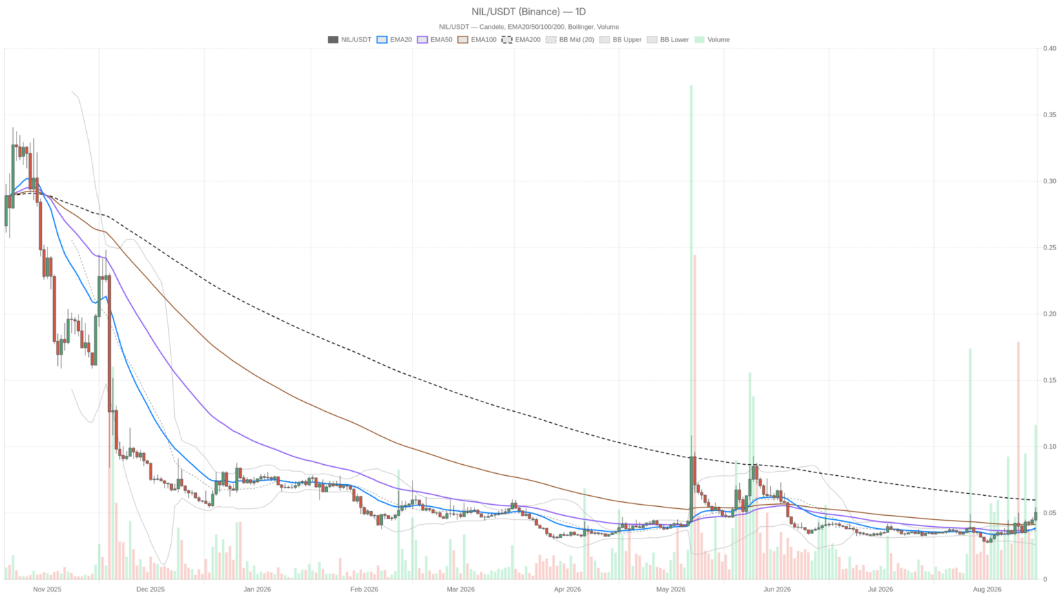 Nillion crypto’s $0.04–$0.06 range to decide the next major trend