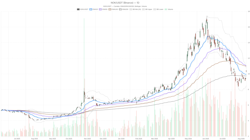 Nokia Corporation Sponsored stock rebounds after 28.7% drop, resistance looms